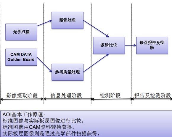 線路板廠圖解AOI基本工作原理