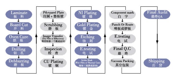 鍍金、噴錫和模組fpc工藝流程流程圖解