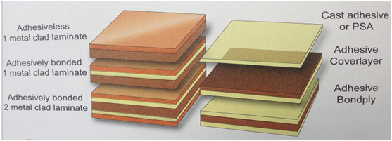 FPC的有機(jī)材料(上冊）