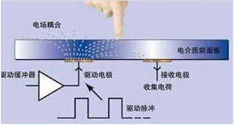 電容屏FPC之電容屏和電阻屏的區(qū)別 電容屏和電阻屏哪個(gè)好？