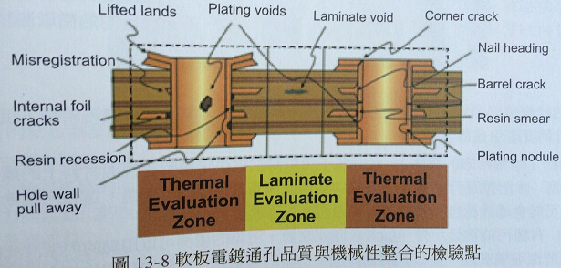 軟板應(yīng)力測試后評估