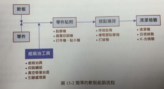 FPC設備與制程簡述