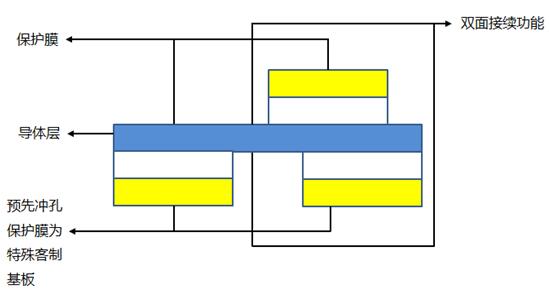 柔性線路板廠：什么是單銅雙作板