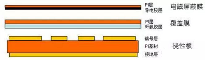 當FPC軟板遇上電磁屏蔽膜，會有怎樣的精彩故事？
