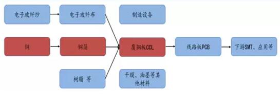 PCB軟板廠之2017年中國(guó)銅箔市場(chǎng)需求分析