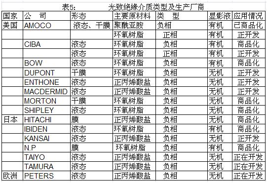 柔性電路板(FPC)技術(shù)發(fā)展趨勢（四）
