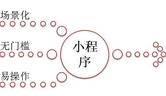 軟板廠告訴你：微信小程序的設(shè)計(jì)邏輯是什么？