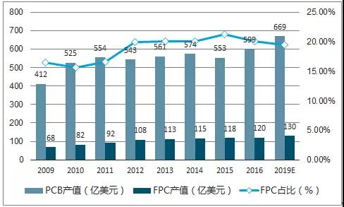 FPC行業(yè)現(xiàn)狀！