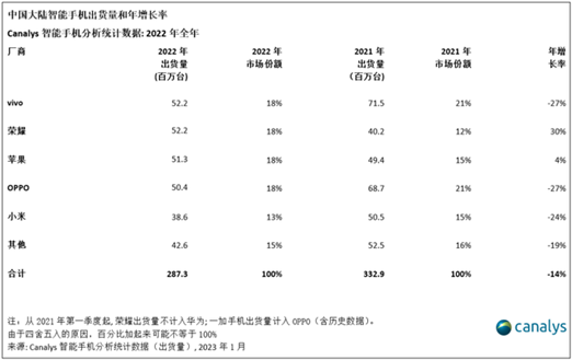 軟板之中國Q4智能手機市場萎縮14%，全年出貨跌至10年新低