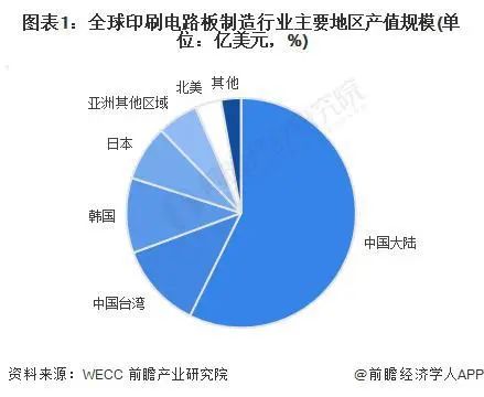 柔性線路板廠整理的2023-2028年全球及中國印刷電路板行業(yè)發(fā)展分析